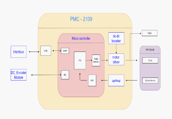 PMC 2109 – 피에조
